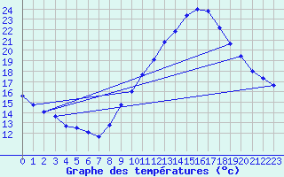 Courbe de tempratures pour Alaigne (11)