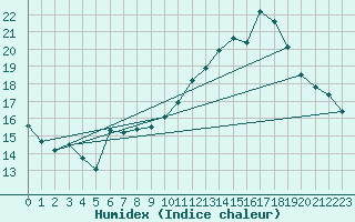 Courbe de l'humidex pour Bouveret