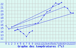 Courbe de tempratures pour Jan (Esp)