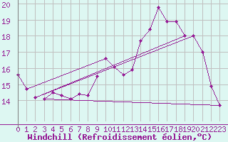 Courbe du refroidissement olien pour Nantes (44)
