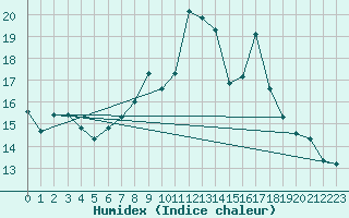 Courbe de l'humidex pour Cimetta