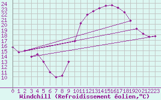 Courbe du refroidissement olien pour Anglars St-Flix(12)