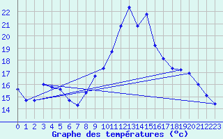 Courbe de tempratures pour Gros-Rderching (57)