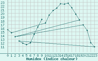 Courbe de l'humidex pour Soria (Esp)