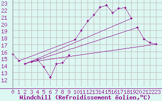 Courbe du refroidissement olien pour Saint-Brieuc (22)