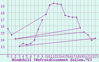 Courbe du refroidissement olien pour Brignogan (29)