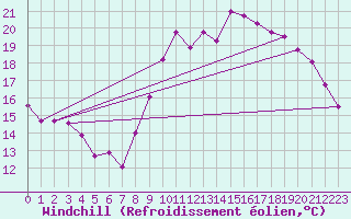 Courbe du refroidissement olien pour Le Touquet (62)