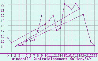 Courbe du refroidissement olien pour Mcon (71)