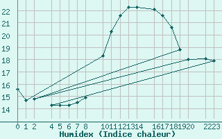 Courbe de l'humidex pour Ecija