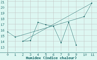 Courbe de l'humidex pour Mont-Joli