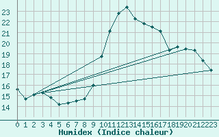 Courbe de l'humidex pour Agde (34)