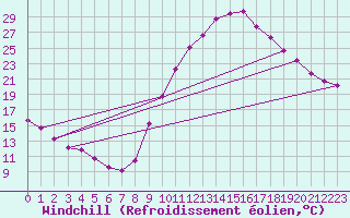 Courbe du refroidissement olien pour Mende - Chabrits (48)