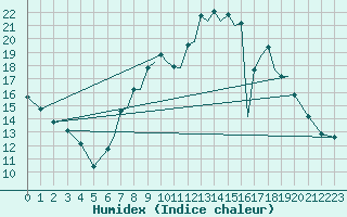 Courbe de l'humidex pour Salamanca / Matacan