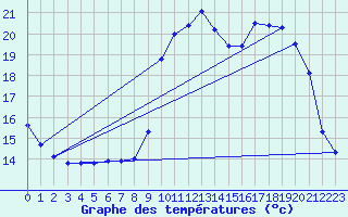 Courbe de tempratures pour Meyrueis