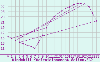 Courbe du refroidissement olien pour Jaunay-Clan / Futuroscope (86)