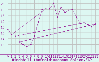 Courbe du refroidissement olien pour Langdon Bay