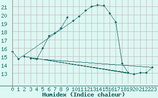 Courbe de l'humidex pour Arosa
