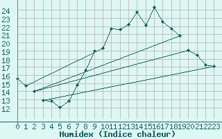 Courbe de l'humidex pour Andjar