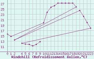 Courbe du refroidissement olien pour La Javie (04)