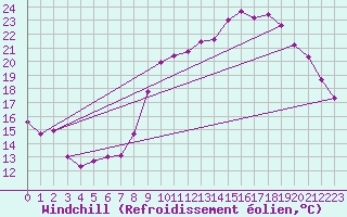 Courbe du refroidissement olien pour Saint-Brieuc (22)