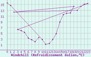 Courbe du refroidissement olien pour Swift Current
