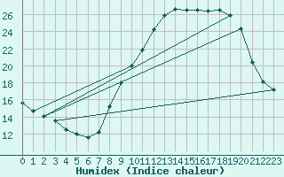 Courbe de l'humidex pour Thnes (74)