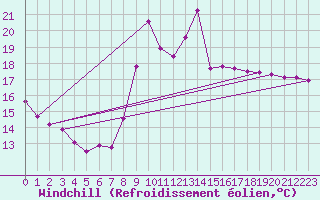 Courbe du refroidissement olien pour Landser (68)