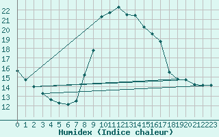 Courbe de l'humidex pour Merschweiller - Kitzing (57)