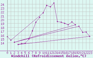 Courbe du refroidissement olien pour Frankfort (All)