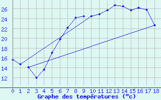 Courbe de tempratures pour Sombor