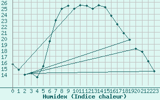 Courbe de l'humidex pour Pec Pod Snezkou