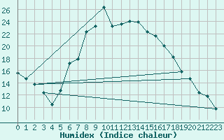 Courbe de l'humidex pour Grosseto
