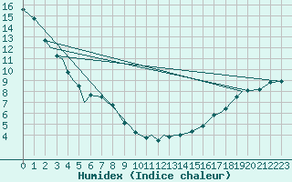 Courbe de l'humidex pour The Pas, Man.