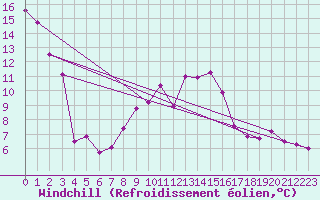 Courbe du refroidissement olien pour Holbeach