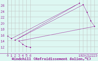 Courbe du refroidissement olien pour Hestrud (59)