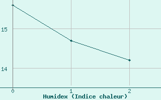 Courbe de l'humidex pour Bouveret