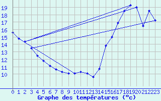 Courbe de tempratures pour Cardston