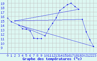 Courbe de tempratures pour Pointe de Chemoulin (44)