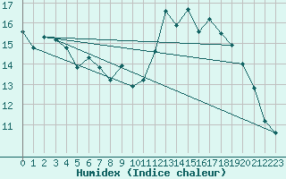 Courbe de l'humidex pour Anvers (Be)