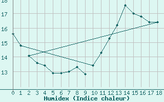 Courbe de l'humidex pour Geisingen