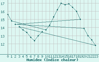 Courbe de l'humidex pour Marignane (13)