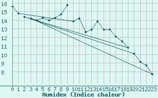 Courbe de l'humidex pour Dijon / Longvic (21)