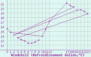 Courbe du refroidissement olien pour Croisette (62)