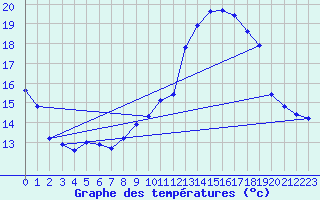 Courbe de tempratures pour Avord (18)