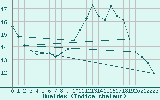 Courbe de l'humidex pour Gubbhoegen