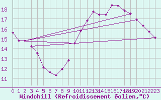 Courbe du refroidissement olien pour Saint-Philbert-sur-Risle (27)