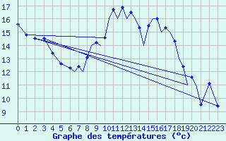 Courbe de tempratures pour Farnborough