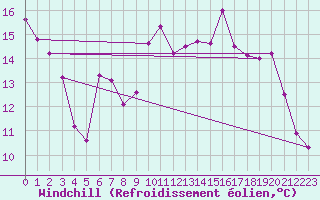 Courbe du refroidissement olien pour Christnach (Lu)