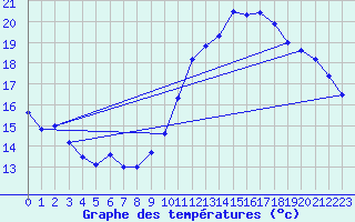 Courbe de tempratures pour Roissy (95)