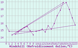 Courbe du refroidissement olien pour Le Bourget (93)